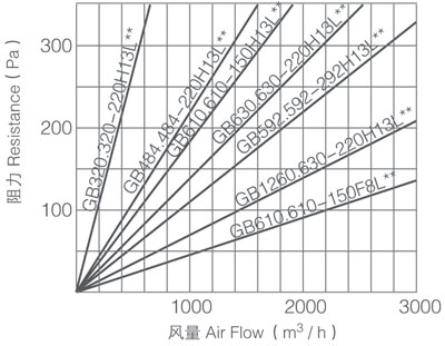 纸隔板高效空气过滤器